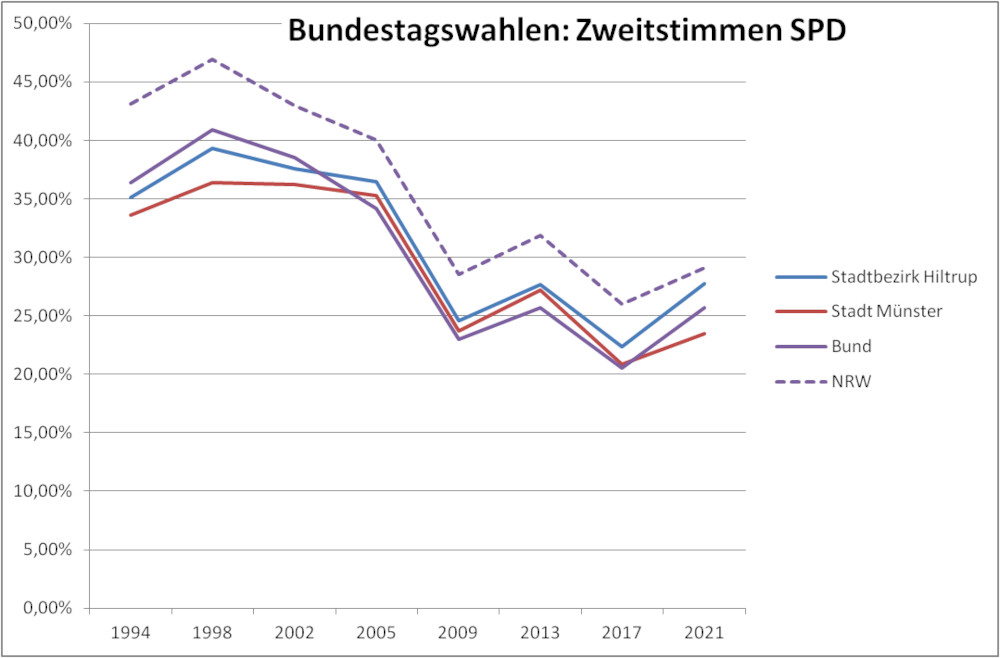 Zweitstimmen-Anteil der SPD in Münster 1994-2021 (Grafik: Henning Klare)