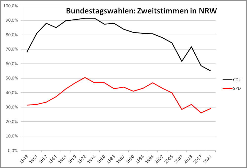 Bundestagswahlen: Zweitstimmen für SPD und CDU in NRW 1949-2021, kumuliert (Grafik: Klare)