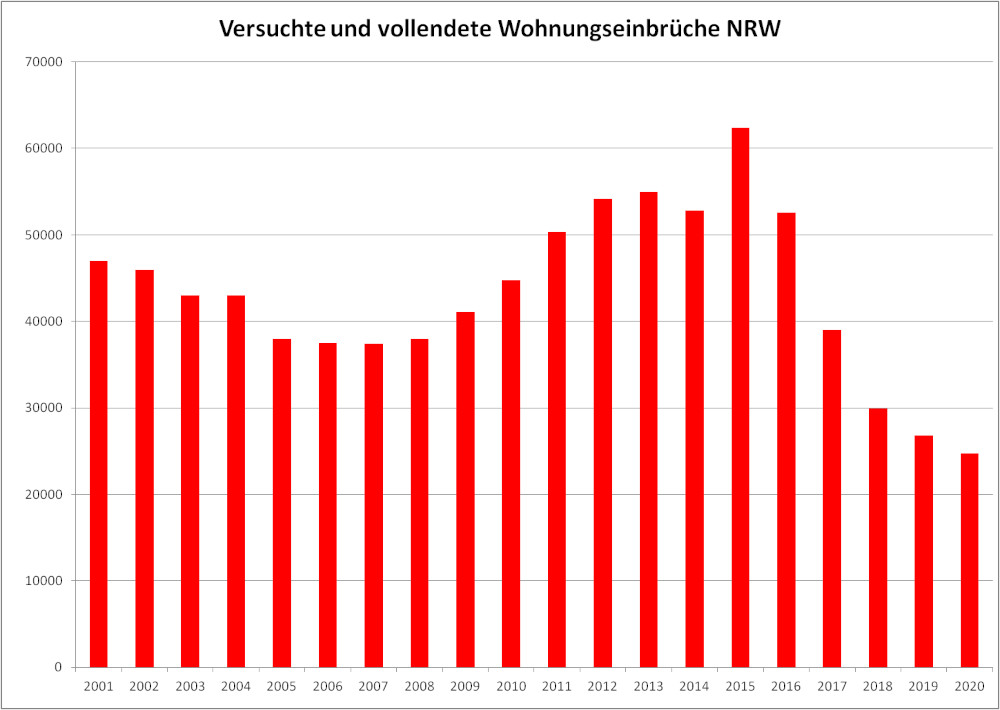 Grafische Darstellung der versuchten und vollendeten Wohnungseinbrüche in NRW 2001-2020 (Zahlen: amtliche Statistik, Grafik: Henning Klare)