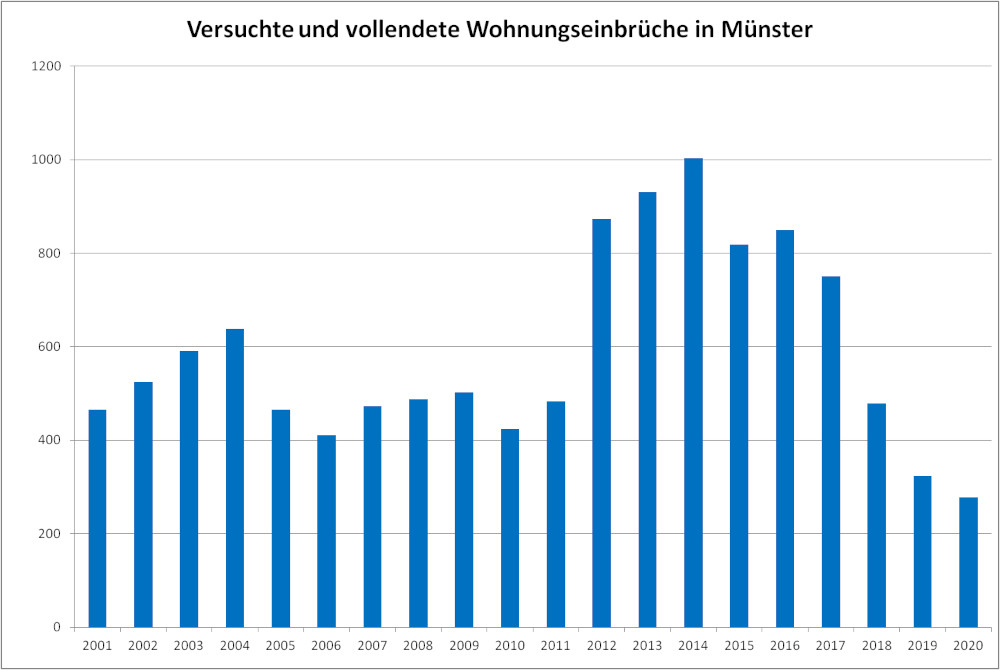 Grafische Darstellung der versuchten und vollendeten Wohnungseinbrüche in Münster 2001-2020 (Zahlen: amtliche Statistik, Grafik: Henning Klare)