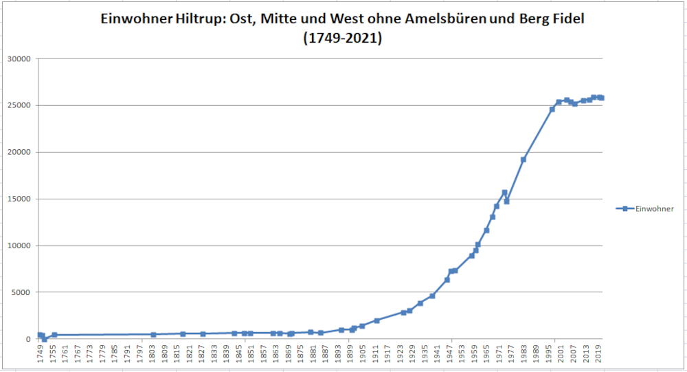 Einwohnerstatistik für Hiltrup-Ost, -Mitte und -West (Grafik: Henning Klare)