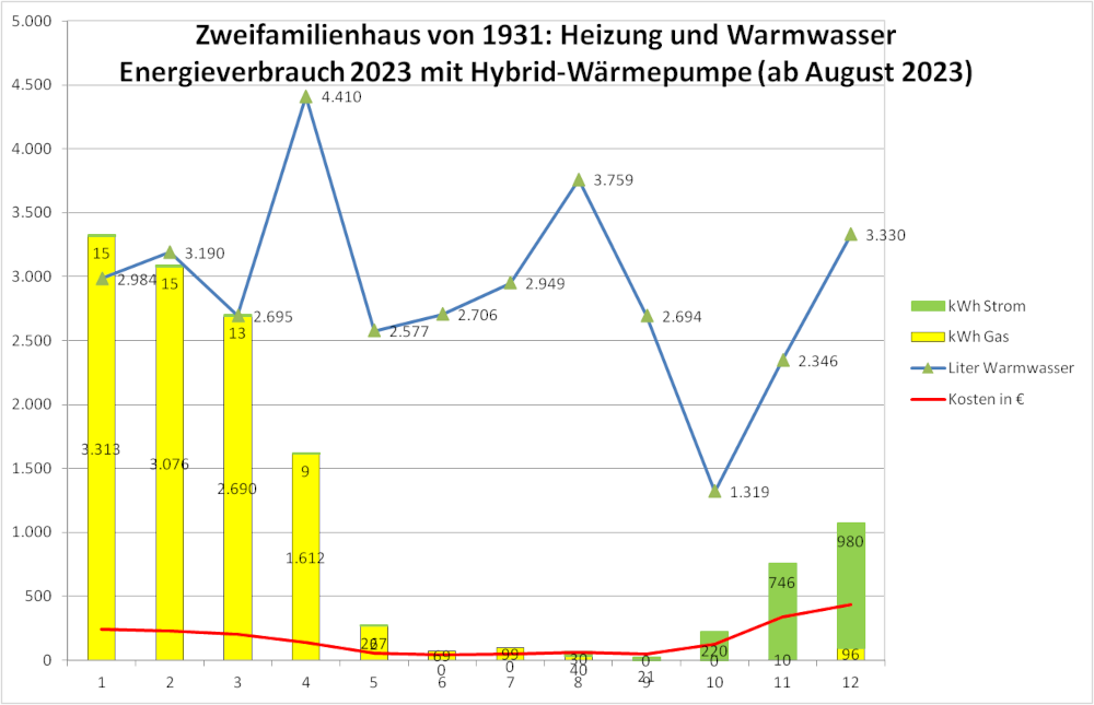 2023: Energiemix und Wärmekosten des Zweifamilienhauses von 1931, ab August mit Hybrid-Wärmepumpe (Grafik: Henning Klare)