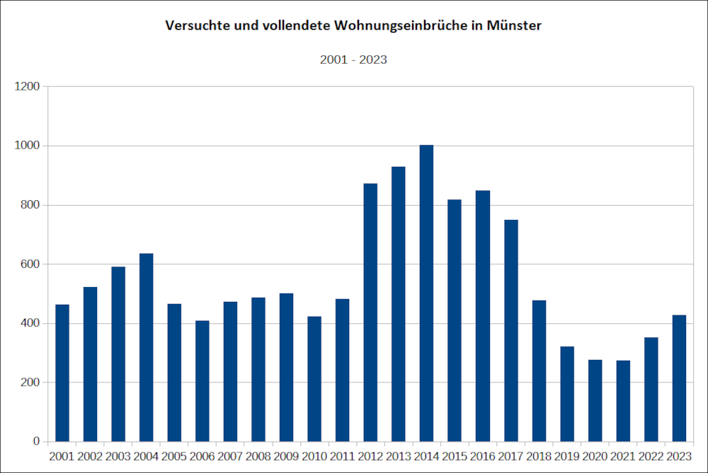Grafische Darstellung der versuchten und vollendeten Wohnungseinbrüche in Münster 2001-2023 (Zahlen: amtliche Statistik, Grafik: Henning Klare)