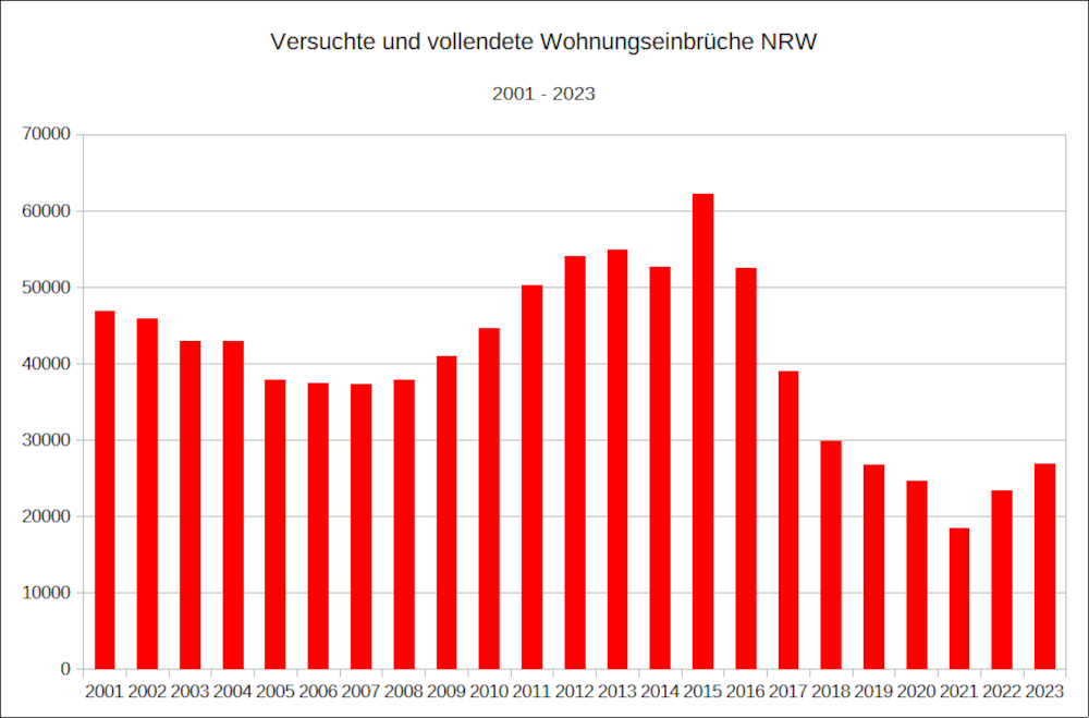 Grafische Darstellung der versuchten und vollendeten Wohnungseinbrüche in NRW 2001-2023 (Zahlen: amtliche Statistik, Grafik: Henning Klare)