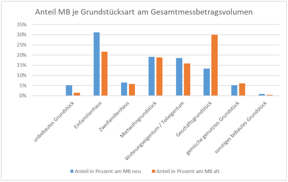 Verschiebungen der Bewertung (MB=Messbetrag) zwischen Grundstücksarten (Grafik: Stadt Münster)