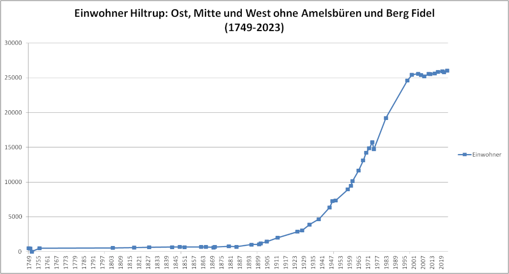 Einwohnerstatistik für Hiltrup-Ost, -Mitte und -West 1749-2023 (Grafik: Henning Klare)