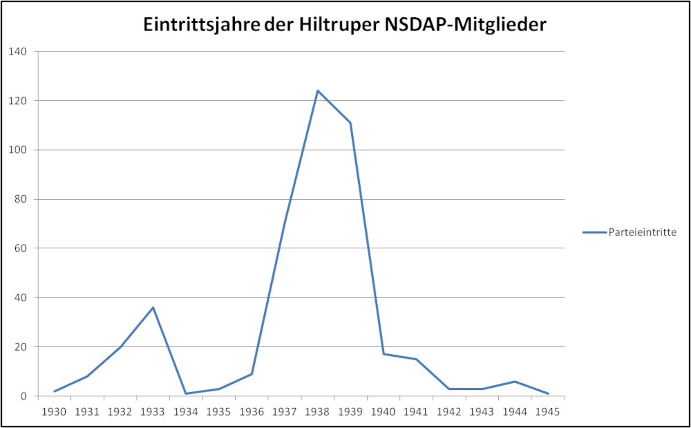 Eintrittsjahre der Hiltruper NSDAP-Mitglieder, soweit bekannt (Grafik: Henning Klare, 6.10.2024)