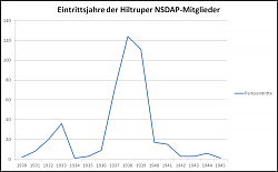 Eintrittsjahre der Hiltruper NSDAP-Mitglieder, soweit bekannt (Grafik: Henning Klare, 6.10.2024)