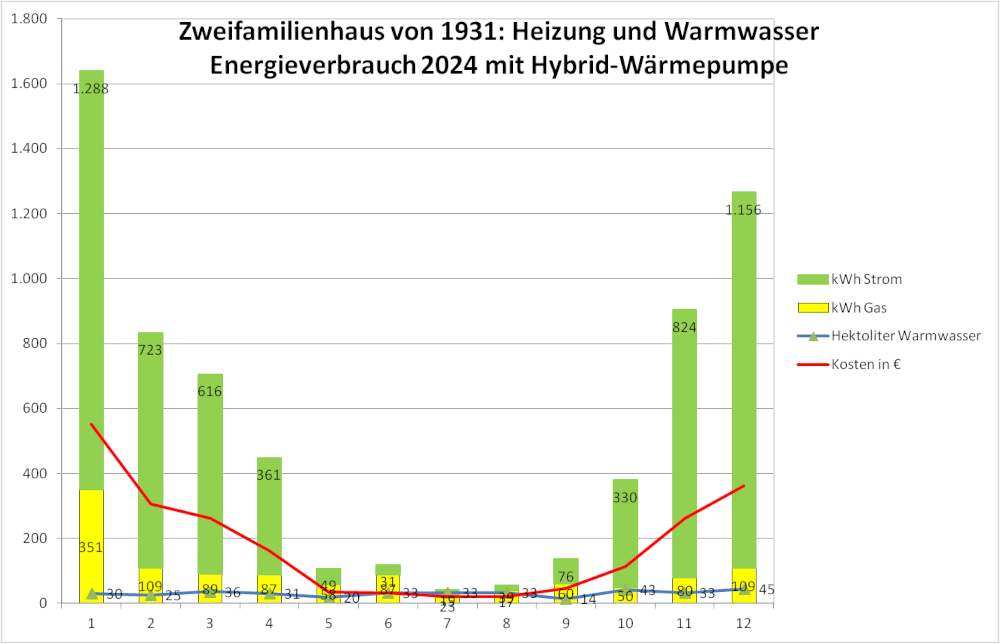 Energieverbrauch und Kosten 2024: Zweifamilienhaus von 1931 (8.1.2025, Grafik: Henning Klare)