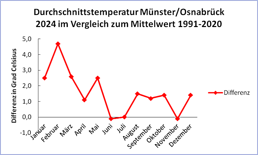 Klima-Erwärmung in Münster/Osnabrück 2024: Vergleich der durchschnittlichen Lufttemperatur mit dem Durchschnitt 1991-2020 (Grafik: Henning Klare)