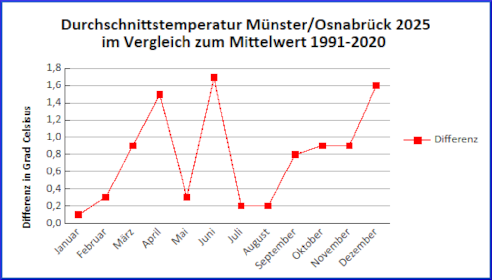 Klima-Erwärmung in Münster/Osnabrück 2025: Vergleich der durchschnittlichen Lufttemperatur mit dem Durchschnitt 1991-2020 (Grafik: Henning Klare)