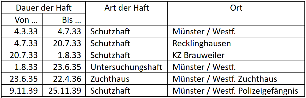 Beispiel für Haftzeiträume (Quelle: Wiedergutmachungsakten eines Verfolgten nach dem Krieg im Landesarchiv Westfalen, Bearbeitung: Friedhelm Redlich)