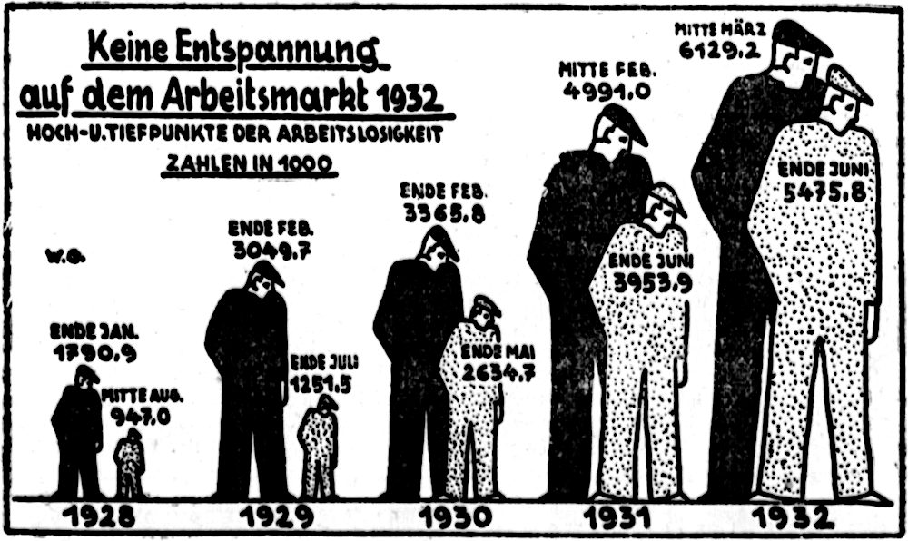 Arbeitslosenstatistik 1928-1932 (Münsterischer Anzeiger 7.8.1932, Bearbeitung: Henning Klare)